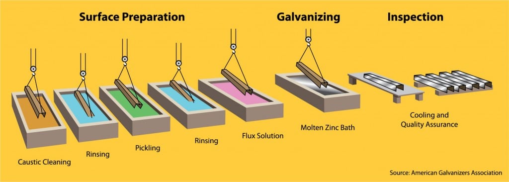 Metal Preparation and Galvanization